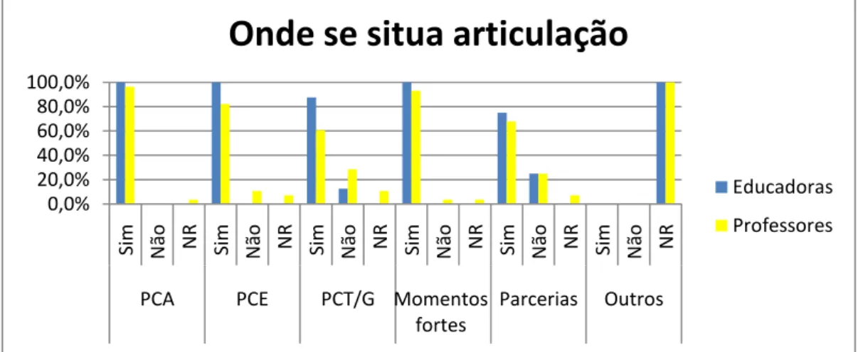 Gráfico 11: Onde se situa a articulação na perspectiva dos docentes 00,10,20,30,40,50,60,70,80,91