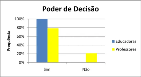 Gráfico 13: Poder de decisão dado aos docentes pelos órgãos de gestão 