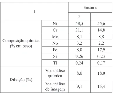 Tabela 3. Composição química global da zona fundida dos  revestimentos depositados e diluição.