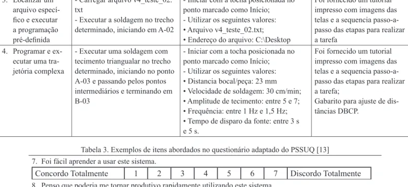 Tabela 3. Exemplos de itens abordados no questionário adaptado do PSSUQ [13]