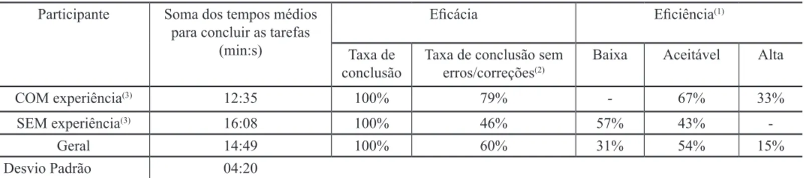 Tabela 4. Resumo dos resultados de desempenho dos participantes no teste de usabilidade do Tartílope V4 Participante Soma dos tempos médios 