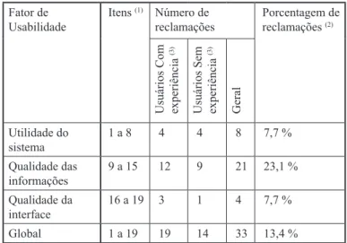 Tabela 5. Percentual do número de reclamações em função dos  fatores de usabilidade