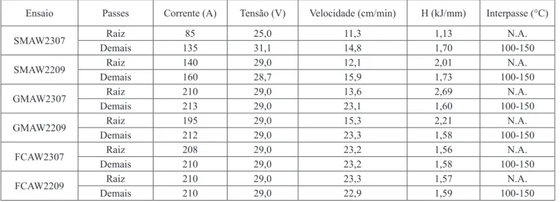 Tabela 5. Parâmetros de soldagem reais para os passes de raiz e médios para os demais passes.