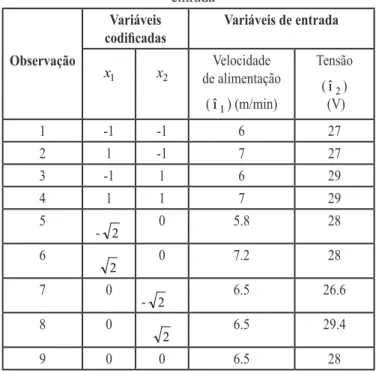 Figura 1. Planejamento experimental para as duas variáveis  de entrada; velocidade de alimentação do arame (ξ 1 ) e tensão 