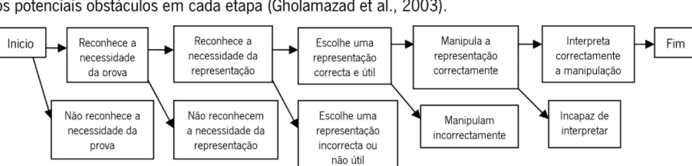 Figura 5. Processo de prova (adaptado de Gholamazad et al., 2003) 