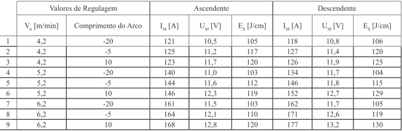 Tabela 5. Valores de regulagem e valores medidos para os ensaios com processo CMT nas progressões ascendente e descendente.