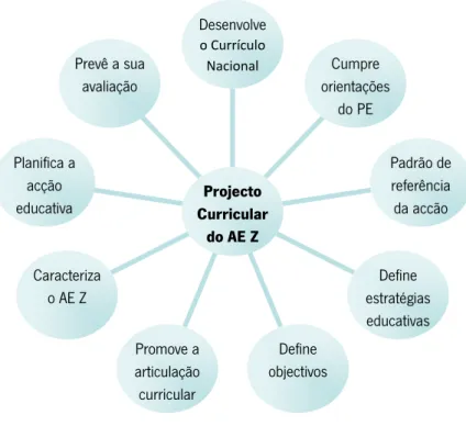 Figura 4 – Projecto Curricular do AE Z 