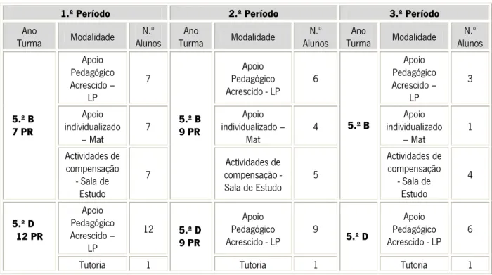 Tabela 2 – Modalidades Implementadas nos Planos de Recuperação 