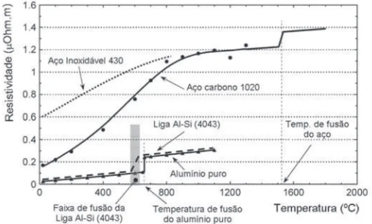 Figura 2. Variação da resistividade elétrica com a temperatura  para diferentes ligas metálicas [8]