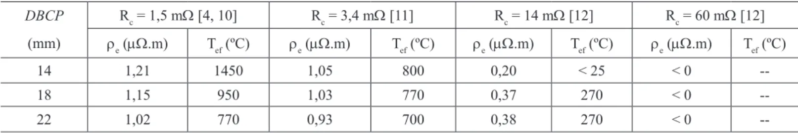Tabela 4. Resistividade corrigida e temperatura efetiva do eletrodo considerando valores de literatura para a resistência de contato  entre o eletrodo e o bico de contato.