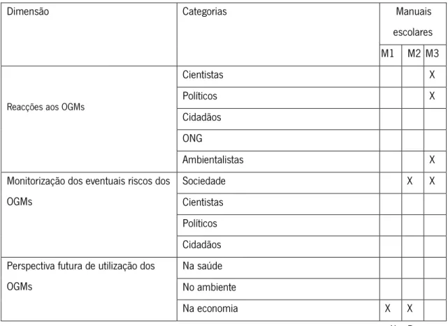 Tabela 8 - Os OGMs e a sociedade: reacções, monitorização e perspectiva futura 