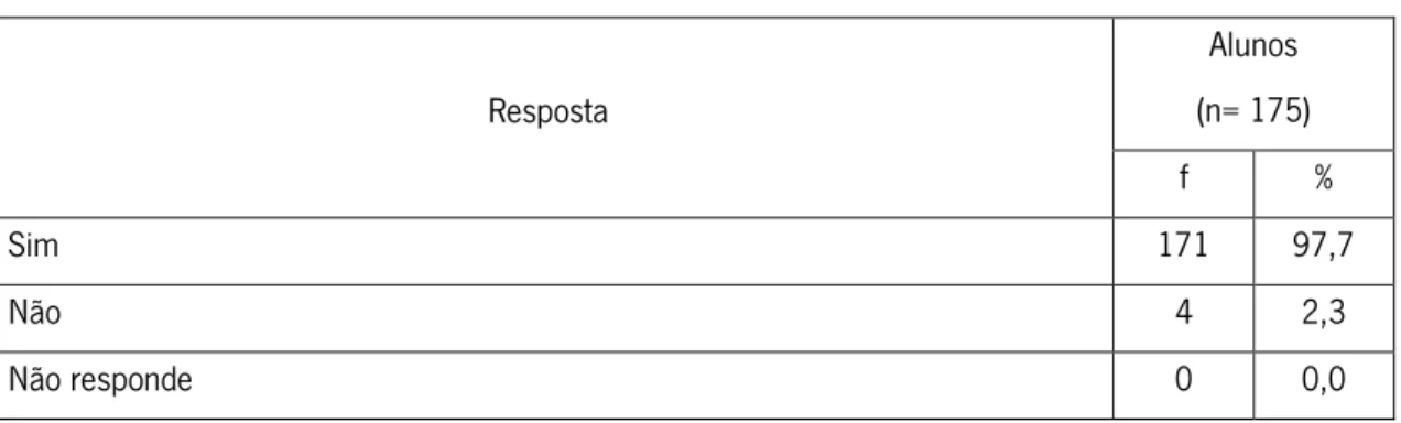 Tabela 9 - Alunos que tinham/não tinham ouvido falar em OGMs 