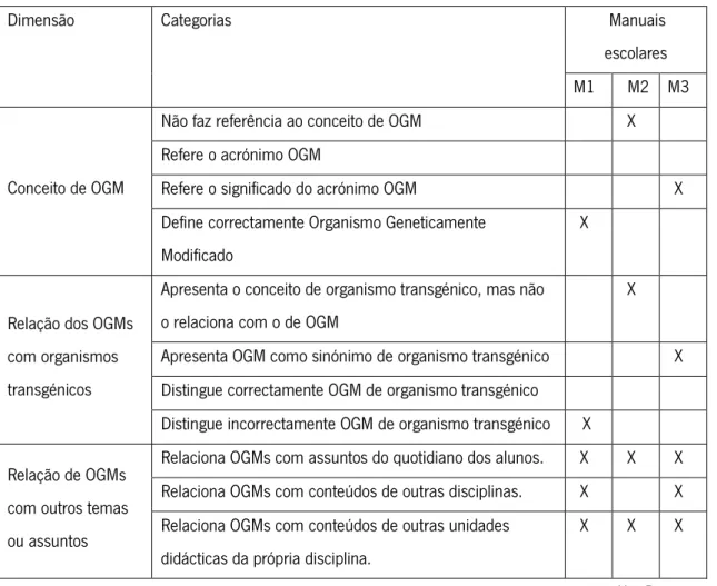 Tabela 2 – O conceito de OGM e suas relações com outros conceitos e assuntos 
