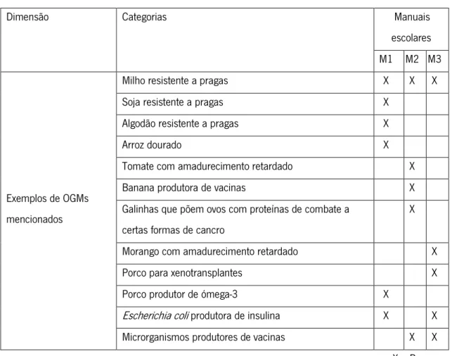 Tabela 3 - Exemplos de OGMs 