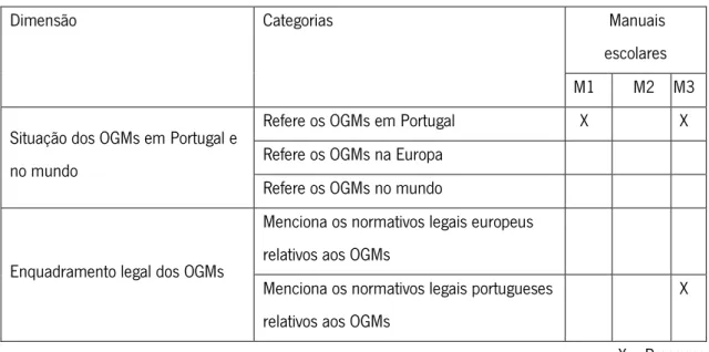 Tabela 4 - Os OGMs em Portugal e no mundo 