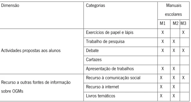Tabela 6 - Actividades propostas pelos manuais 