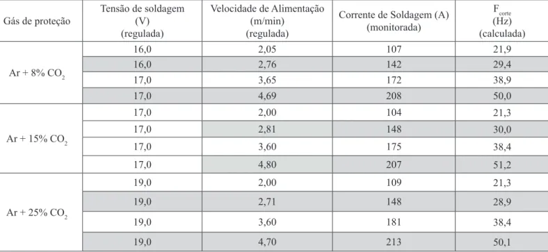 Tabela 1. Velocidade de alimentação regulada no equipamento para se obter a corrente desejada e os respectivos valores calculados  para freqüência mínima de corte (F corte ), mantendo-se DBCP de 12 mm e uma tensão regulada para curto-circuito estável para 