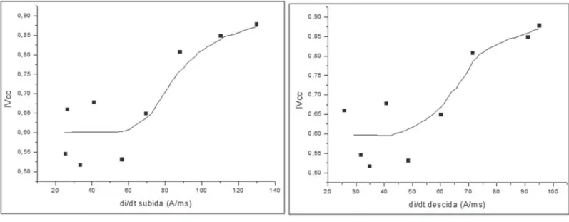 Figura 8 – Valores do índice de regularidade em função da taxa de crescimento (a) e da taxa de decrescimento (b) da corrente,  utilizando como gás de proteção a mistura Ar + 8% CO 2  (Ur = 22 V e Valim = 2,71 m/min)