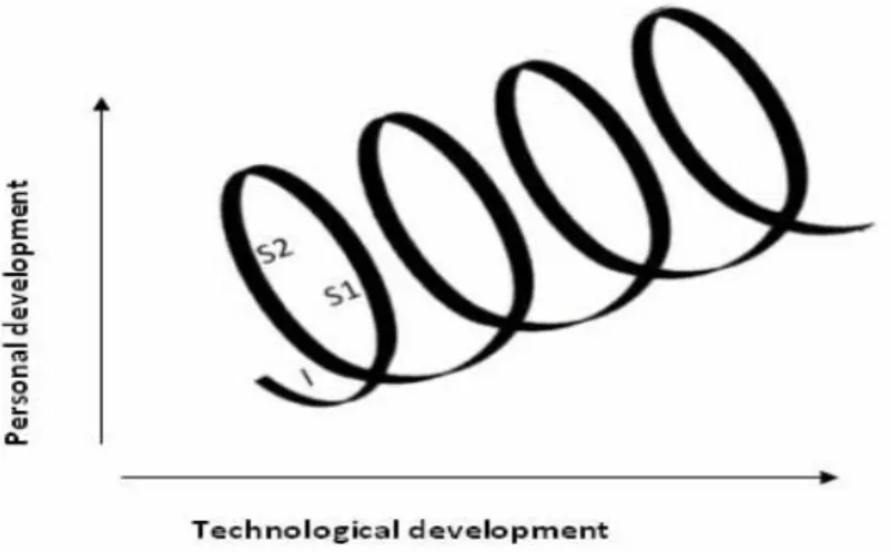Figura 1 - Literacia Digital como um processo contínuo em espiral (Newrly &amp; Veugelers, 2009, p.3) 