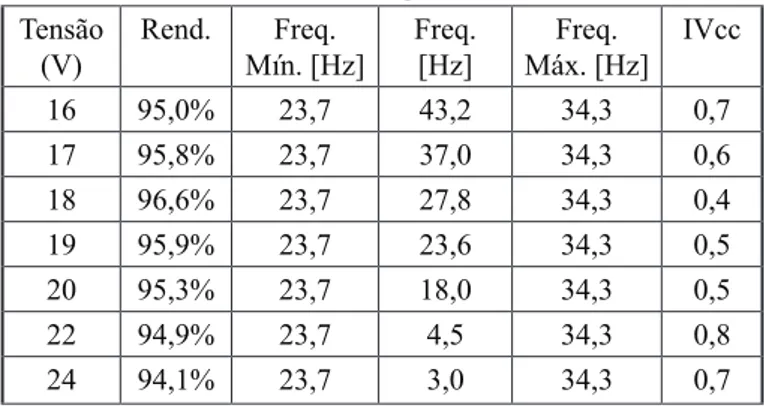Tabela 3: Resultados gerais (em função da tensão de  regulagem) para os rendimentos, freqüências de curtos circuitos 