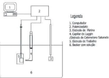 Figura 2. Esquema de montagem da célula eletrolítica para 