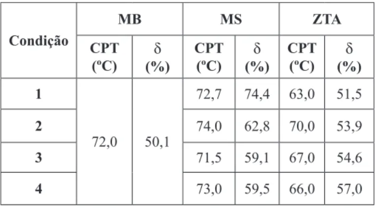 Tabela 8. Valores médios da CPT e percentual de ferrita ( d )  obtidos em cada região da solda de reparo.