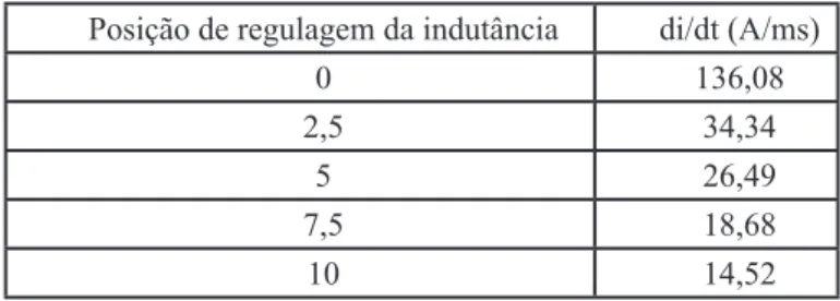 Figura 1 - Efeito da regulagem de indutância nas taxas de  variação da corrente em função da corrente de soldagem, para 