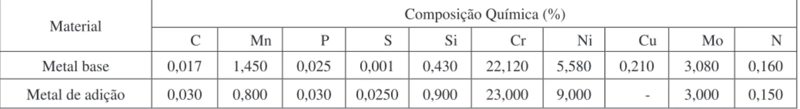 Tabela 1. Composição química do aço inoxidável duplex UNS S31803 e do eletrodo revestido AWS E2209-17.