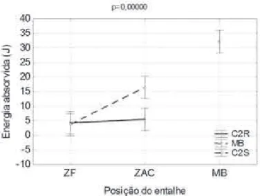 Figura 12. Efeito da restrição na energia absorvida com ensaios  realizados a -40ºC.