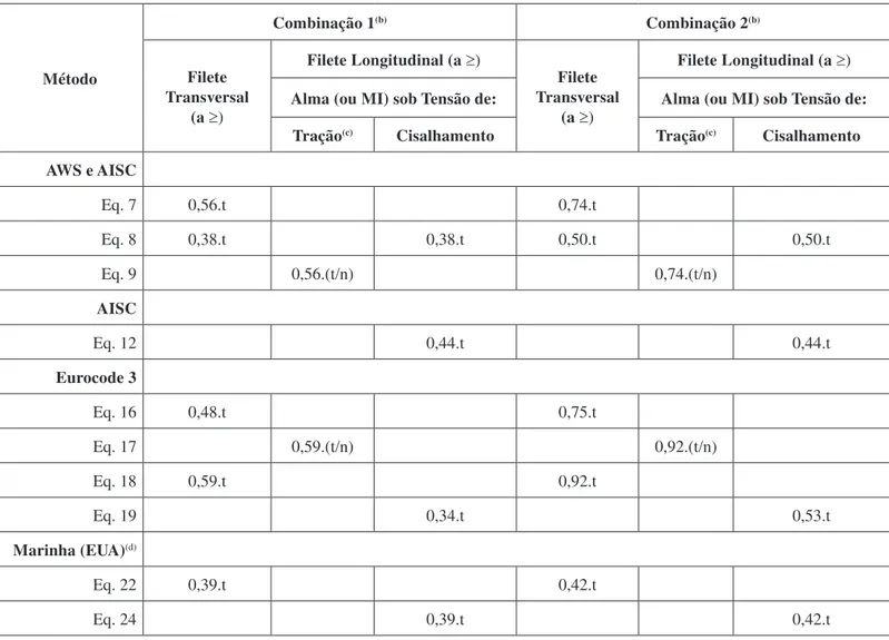Tabela 1 – Dimensionamento da Garganta dos Cordões de Solda para Juntas em “T” de Filete e Longitudinal Sobreposta,  para Mesma Resistência que a Alma ou Membro Intercostal  (a)