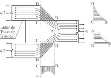 Figura 6 - Simulação computacional através do método de  elementos initos (regime elástico) de junta soldada de ilete,  com a alma sob tensão de tração