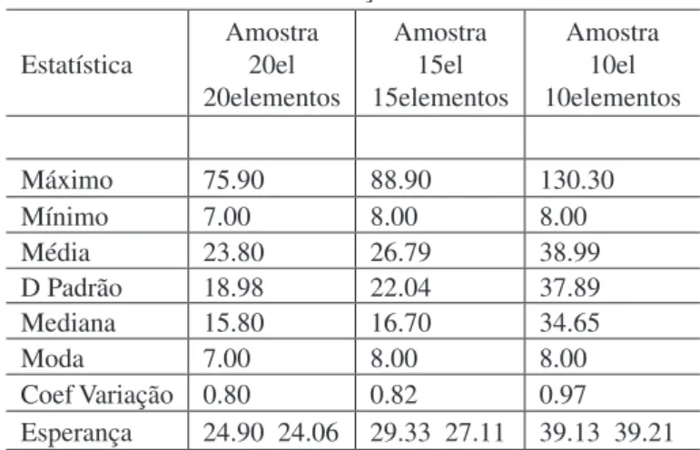Tabela 2: Parâmetros de forma e de escala das funções Beta e  Weibull da amostra com 160 elementos