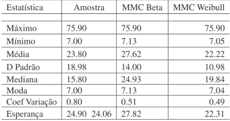 Figura 2 - FDP e FPA da amostra 20el e simulação MMC Beta e WeibullTabela 6 - Resumo da estatística da amostra com20 elementos e 