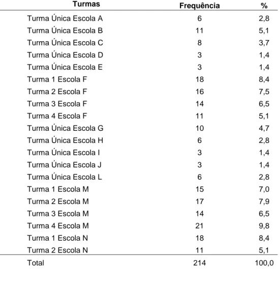 Tabela 6. Distribuição da amostra pelas turmas 