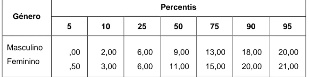 Tabela 8. Distribuição por género dos percentis com a utilização do método 1 
