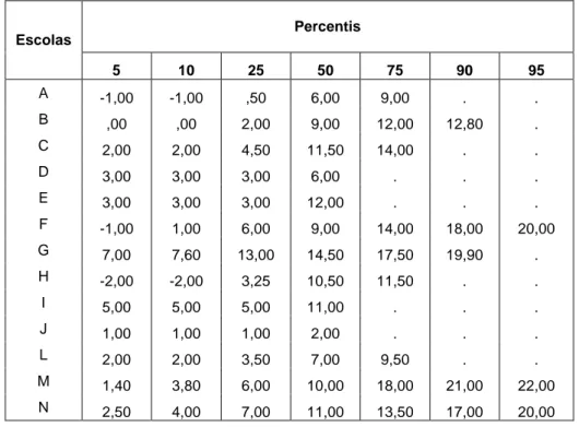 Tabela 10. Distribuição das escolas por percentis com a utilização do método 1  Escolas  Percentis  5  10  25  50  75  90  95  A  -1,00  -1,00  ,50  6,00  9,00  