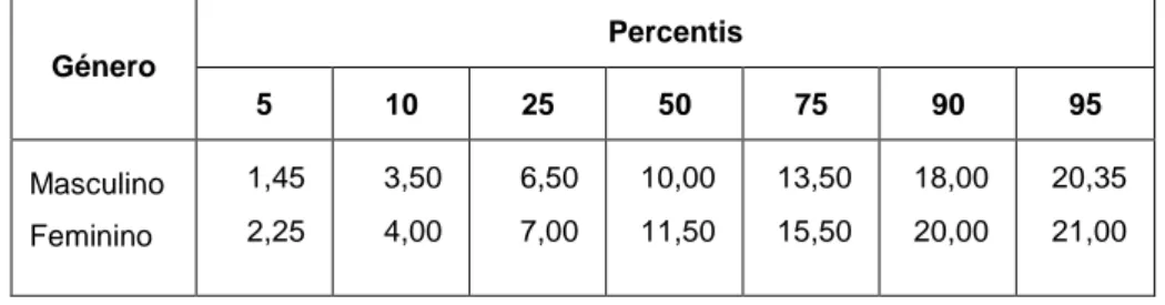 Tabela 12. Distribuição por género dos percentis com a utilização do método 2 
