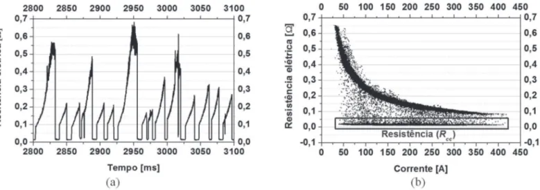 Figura 5 - (a) Exemplo de oscilograma de resistência elétrica durante a transferência metálica por curtos-circuitos, gás de proteção Ar- Ar-25%CO 2 , (b) desenho esquemático da obtenção da resistência elétrica durante os períodos de curto-circuito.