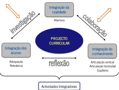 Figura 1 - Modelo de Integração Curricular (Alonso 1996)