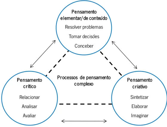 Figura 3 - Modelo de pensamento integrado (adaptado de Jonassen, 2007)