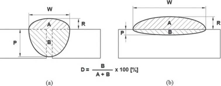 Figura 1 – Peril geométrico desejado do cordão de solda: a) união da junta soldada (aplicações convencionais); b) soldagem de  revestimento