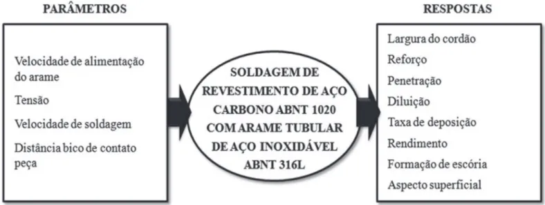 Figura 2 – Esquematização do objeto de estudo