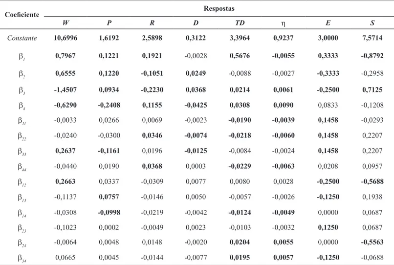 Tabela 4 – Coeicientes estimados para os modelos quadráticos completos Coeiciente Respostas W P R D TD h E S Constante 10,6996 1,6192 2,5898 0,3122 3,3964 0,9237 3,0000 7,5714 b 1 0,7967 0,1221 0,1921 -0,0028 0,5676 -0,0055 0,3333 -0,8792 b 2 0,6555 0,1220