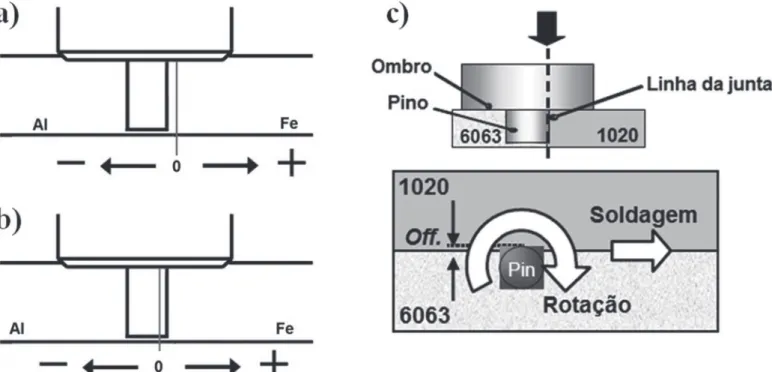 Figura 2. a) Deslocamento negativo com o pino embutido completamente no alumínio, b) deslocamento positivo com o pino entrando  tangencialmente no aço, c) deslocamento zero e esquema da montagem da junta dissimilar