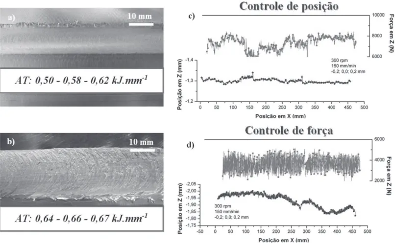 Figura 6. a)-b) Imagens das superfícies de soldagem c)-d) gráicos de força axial e profundidade do pino