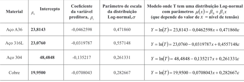 Tabela 5. Veriicação do ajuste do modelo de regressão.