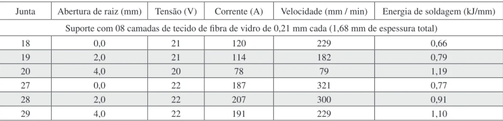 Tabela 4 -Juntas soldadas aprovadas, as reprovadas e parâmetros de soldagem medidos e calculados durante a execução das soldas.