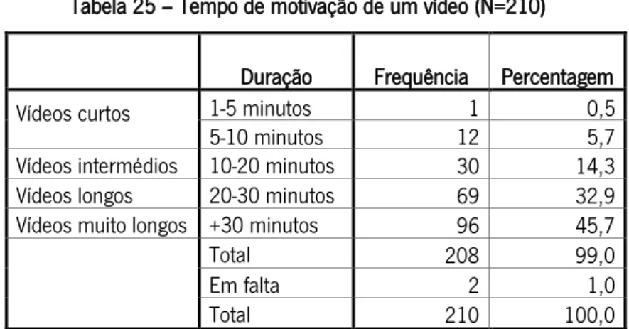 Tabela 25 – Tempo de motivação de um vídeo (N=210)  Duração  Frequência  Percentagem 