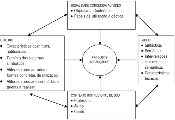 Figura 1. Modelo de análise da utilização didáctica do vídeo (Cabero, 1990:89) 