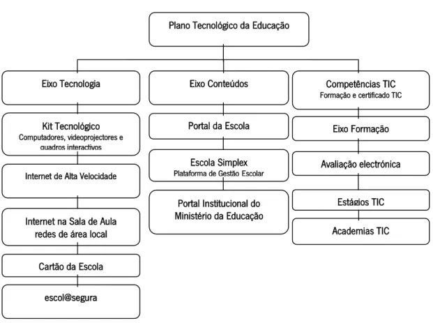 Figura 2 – Plano Tecnológico da Educação 
